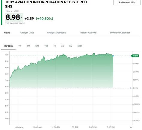 Joby stock soars 44% after the flying-taxi company receives permit to ...