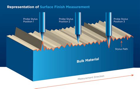 Do You Know The Right Surface Finish For Your Seal’s Mating Hardware New Equipment Digest