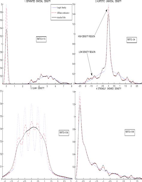 Pdf Nonparametric Density Estimation Via Diffusion Mixing Semantic