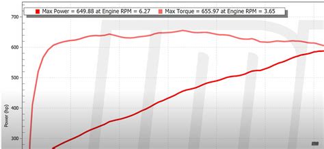 How Much Power Does The 2013 Shelby Gt500 Make On The Dyno