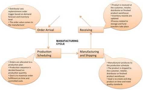 Cycle view of Supply Chain Process