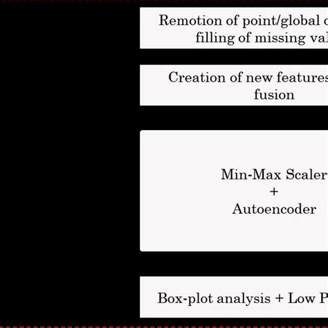 Flowchart Of The Proposed Data Driven Predictive Maintenance Approach Download Scientific Diagram