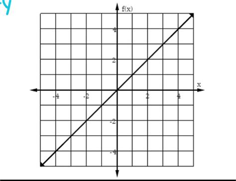 Library Of Functions Graphs Flashcards Quizlet