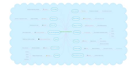 Leyes De La Percepción Mindmeister Mapa Mental