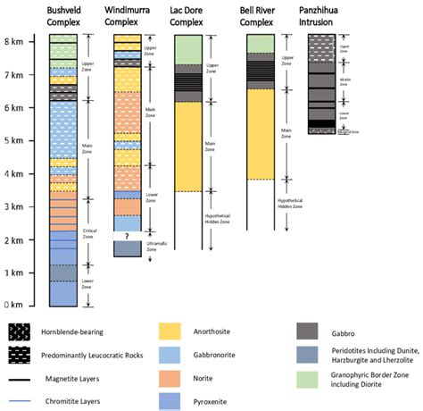 Comparison Of The Schematic Stratigraphic Column Of The Bushveld