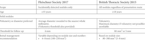 Summary Of Key Recommendations From Fleischner Society And British