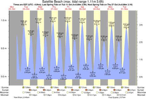 Tide Times And Tide Chart For Satellite Beach