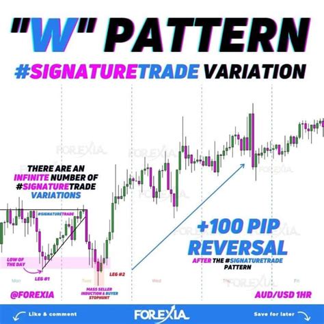 The Ultimate Guide to W Pattern Trading: Strategies and Tips