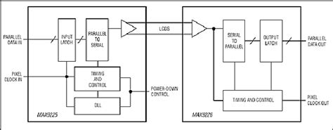 MAX9225 Datasheet and Product Info | Analog Devices