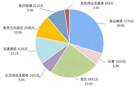 2021年全国人均可支配收入35128元，人均消费支出达24100元中国数据聚汇数据