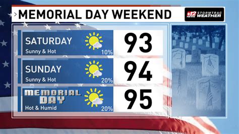 Heating Up Into Memorial Day Weekend