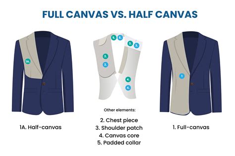 Full Canvas vs. Half Canvas vs. Fused Suit Construction