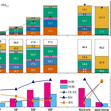 A Concentrations And B Percentages Of Chemical Components In PM 2 5