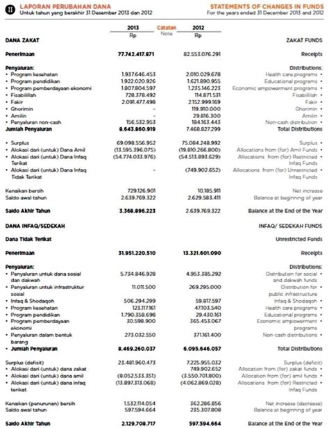 11 Contoh Laporan Neraca Dan Laba Rugi Yayasan My Tugas