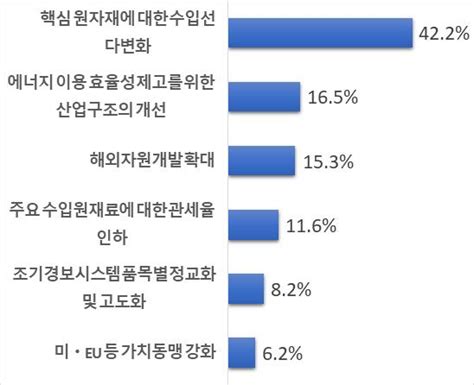 尹정부 경제 3대 리스크는 공급망 교란·가계대출 부실·中경제 경착륙 서울신문