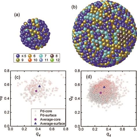 Three Dimensional Atomic Configurations Of Pd NPs With Diameters Of A