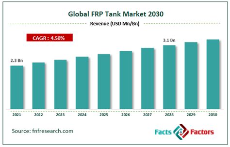 Frp Tank Market Size Growth Global Trends Forecast To