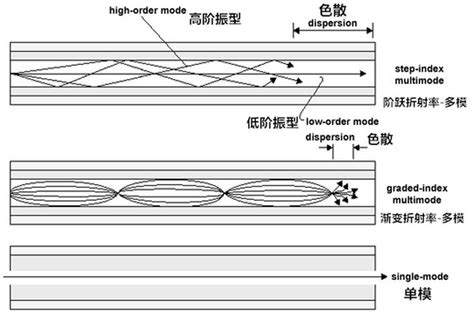 多模光纤与单模光纤的区别是什么 • Worktile社区