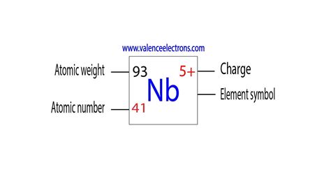 How to Write the Electron Configuration for Niobium (Nb)