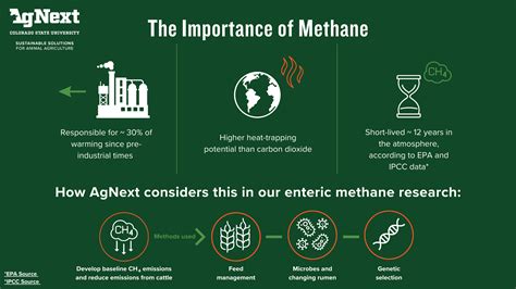 Methane | AgNext | Colorado State University