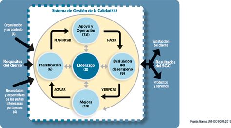 Representación De La Estructura De La Iso 90012015 Con El Ciclo Phva