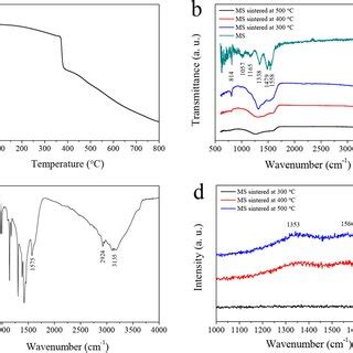 A TGA Curve Of MS Tested In N2 Atmosphere B FTIR Spectra Of The MS