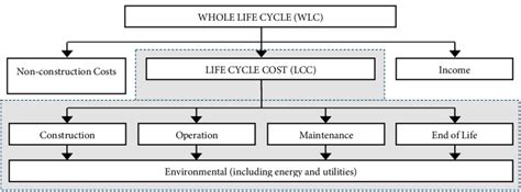 Elements Of Whole Life Cycle Wlc And Life Cycle Cost Lcc Source