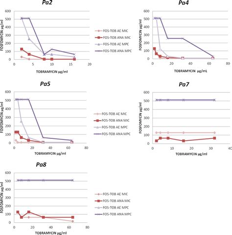 Antimicrobial Activity Of Fosfomycin Tobramycin Combination Against