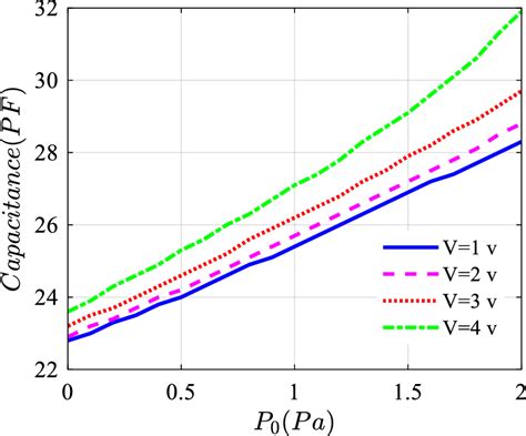 Output Capacitance In Terms Of The Applied Pressure For Various Applied Download Scientific