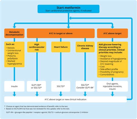 Pharmacologic Glycemic Management Of Type 2 Diabetes In Adults 2024