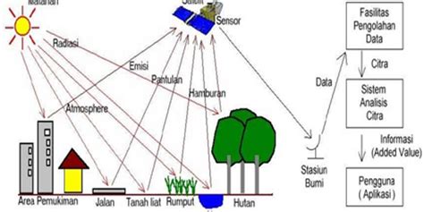 Detail Gambar Komponen Penginderaan Jauh Dan Penjelasannya Koleksi Nomer 29