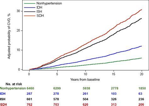 Prevalence Predictors Progression And Prognosis Of Hypertension