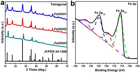 A Xrd Patterns Of As Prepared Feooh Nanostructures B Xps Patterns