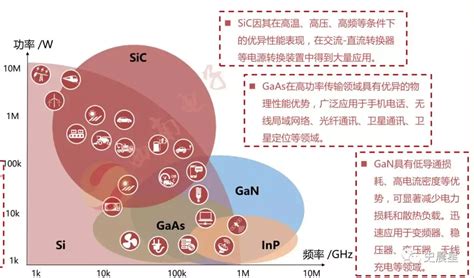 半导体全面分析（七）：千亿市场，三代四大材料，国内三大梯队！ 知乎