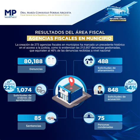 Mp De Guatemala On Twitter Resultados Del Área Fiscal Agencias Fiscales En Municipio