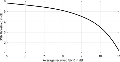 SNR threshold versus average received SNR in dB | Download Scientific ...