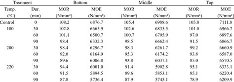 Modulus Of Rupture Mor And Modulus Of Elasticity Moe Download Table