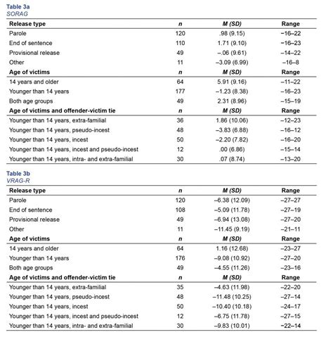 Convergent Discriminant And Predictive Validity Of Two Instruments To Assess Recidivism Risk