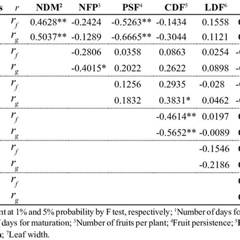 Estimate Of Phenotypic Correlation And Genotypic Correlation