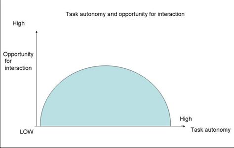 The Relation Between Task Autonomy And Opportunity For Interaction