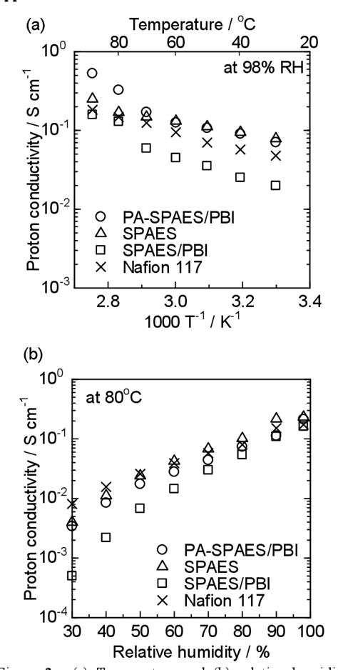 Figure From Preparation And Characterization Of Phosphoric Acid Doped