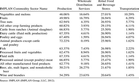 Marketing Margins For Local Food Sales By Retail Grocery Stores