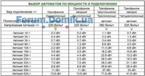 Расчет автомата по мощности 380