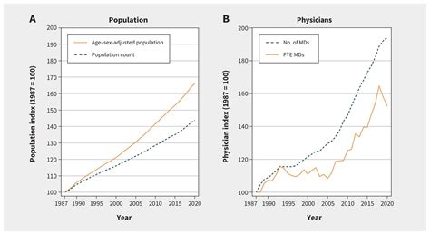 Physician Workforce Planning In Canada The Importance Of Accounting