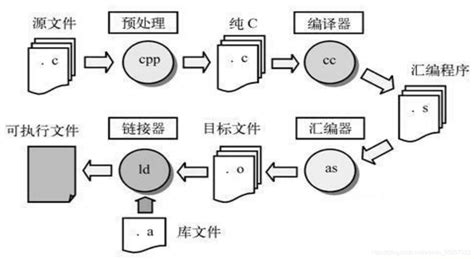 编译程序与解释程序的区别编译程序和解释程序的区别 Csdn博客