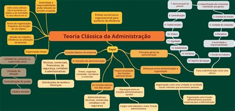 Mapas Mentais Sobre Teoria Classica Da AdministraÇÃo Study Maps