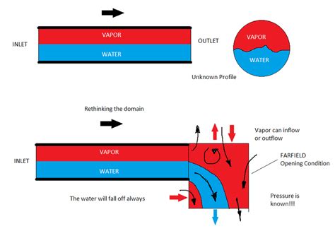 Mass Flow Rate Outlet Boundary Condition In Cfx Researchgate