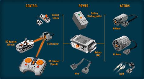 Power Functions Educatec Ag