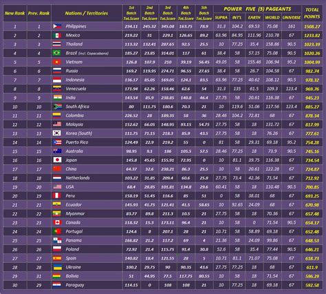 The Pageant Crown Ranking 2018 Country Of The Year Coy