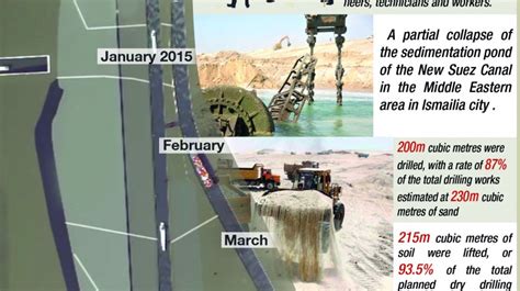 New Suez Canal timeline - Daily News Egypt